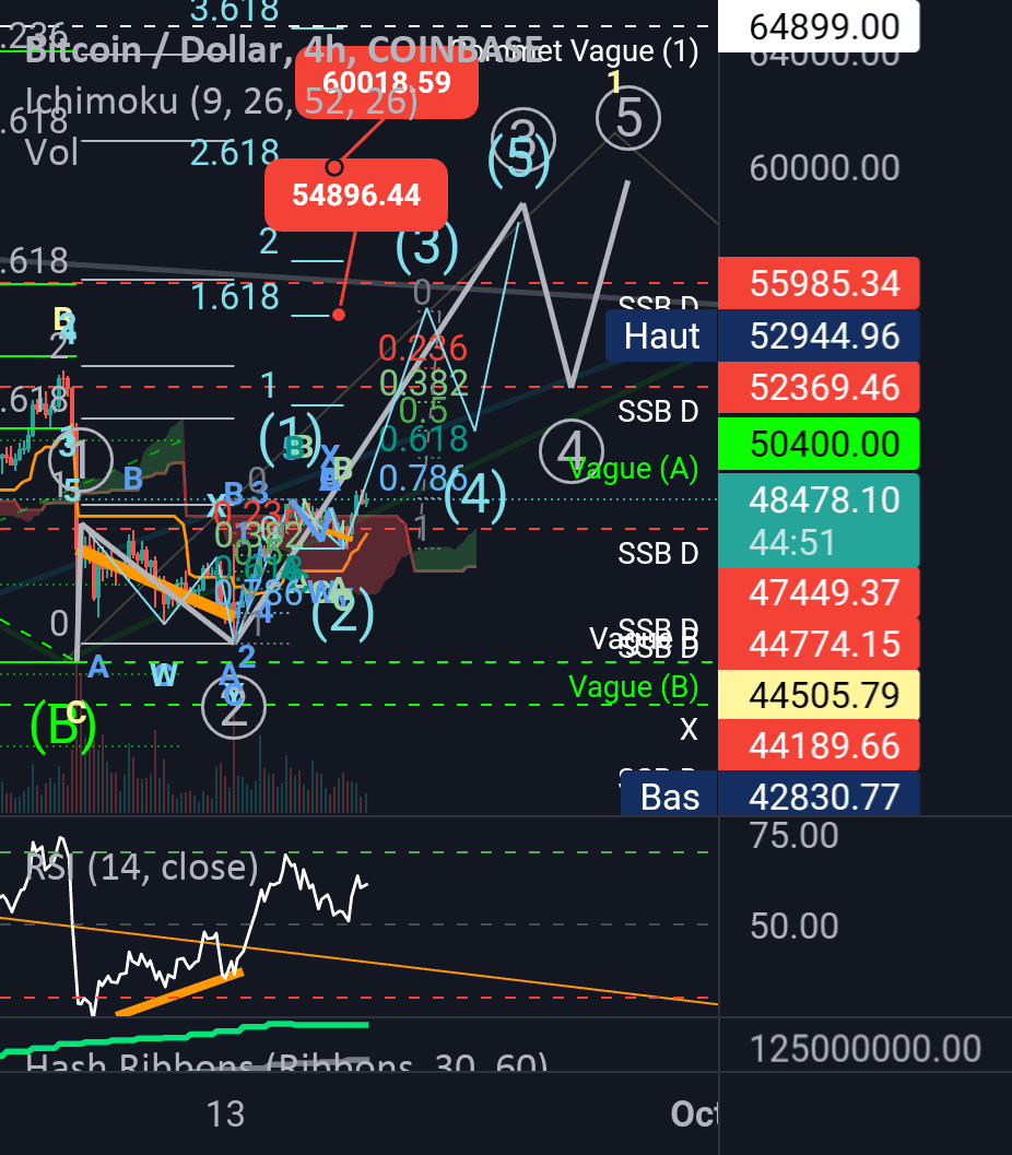 BTC 4H update 1809 : Objectif 54900 minimum pour COINBASE:BTCUSD par Elliott_Wave_Analysis_France