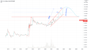 Logarithmic view is nice pour BITSTAMP:XRPUSD par Mathunter