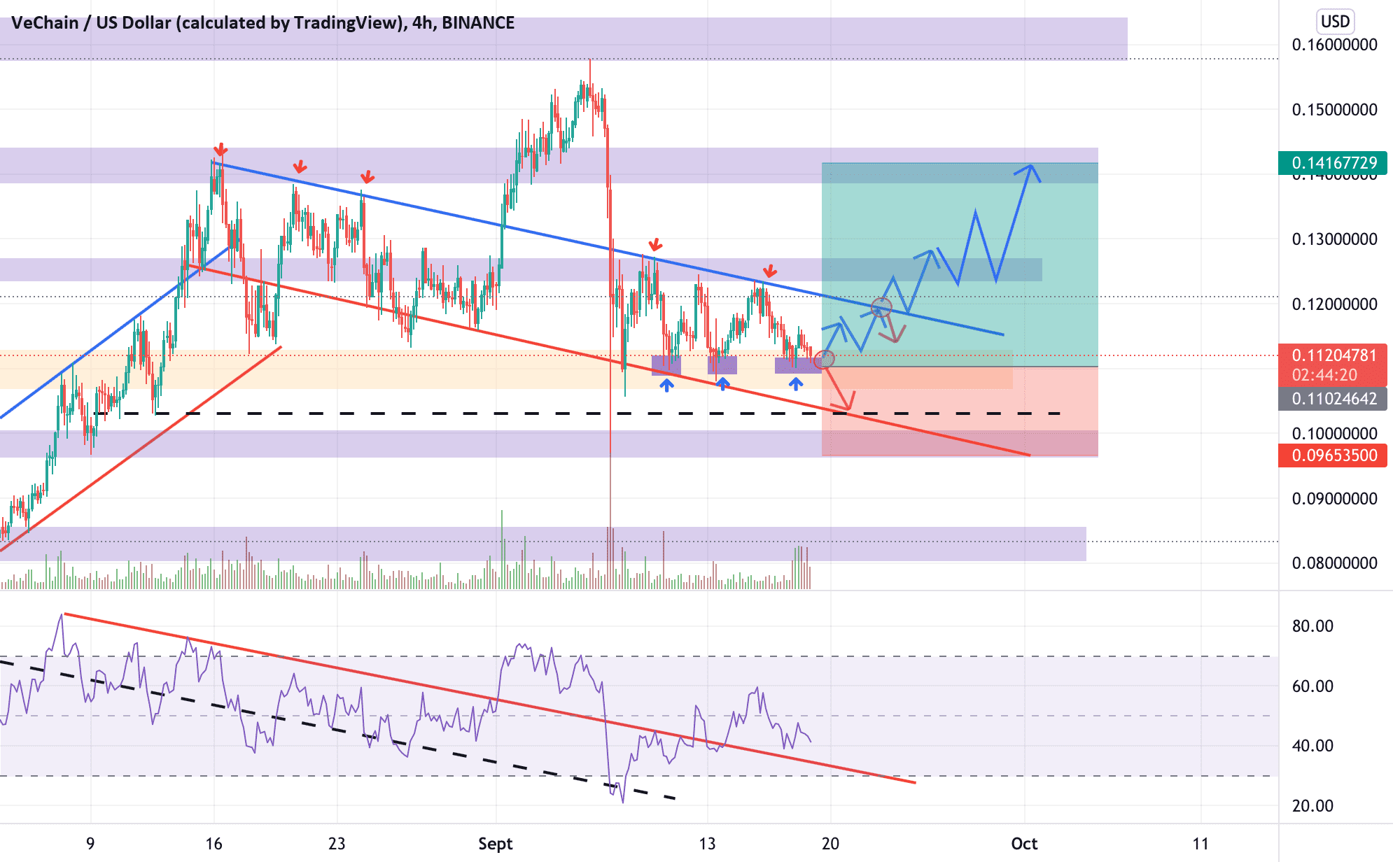 VET/USDT EN ATT de confirmation de rebond. pour BINANCE:VETUSD par YohannTrad-Crypto