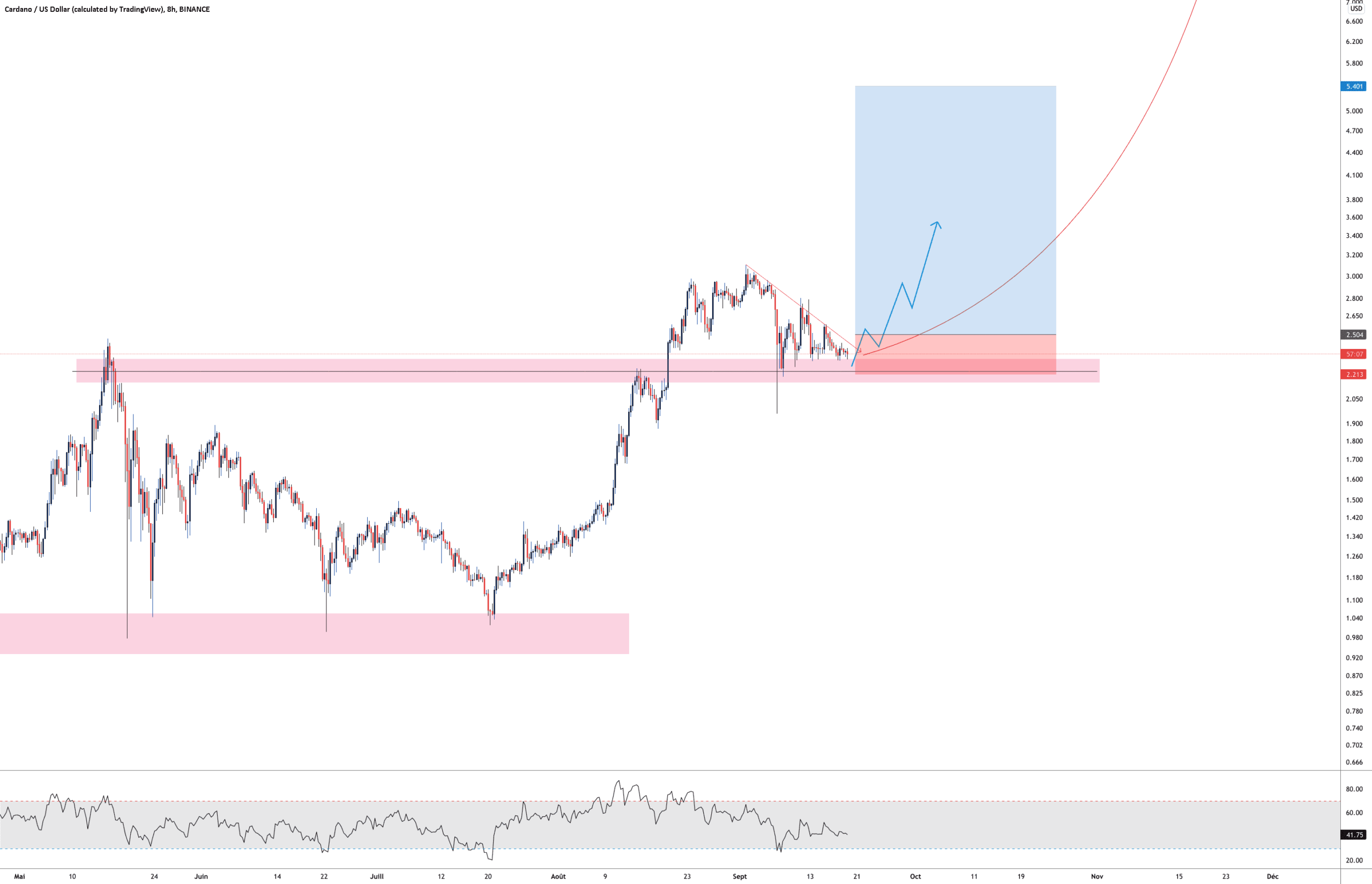 CARDANO , ON ATTEND LA CONFIRMATION pour BINANCE:ADAUSD par Aicky92