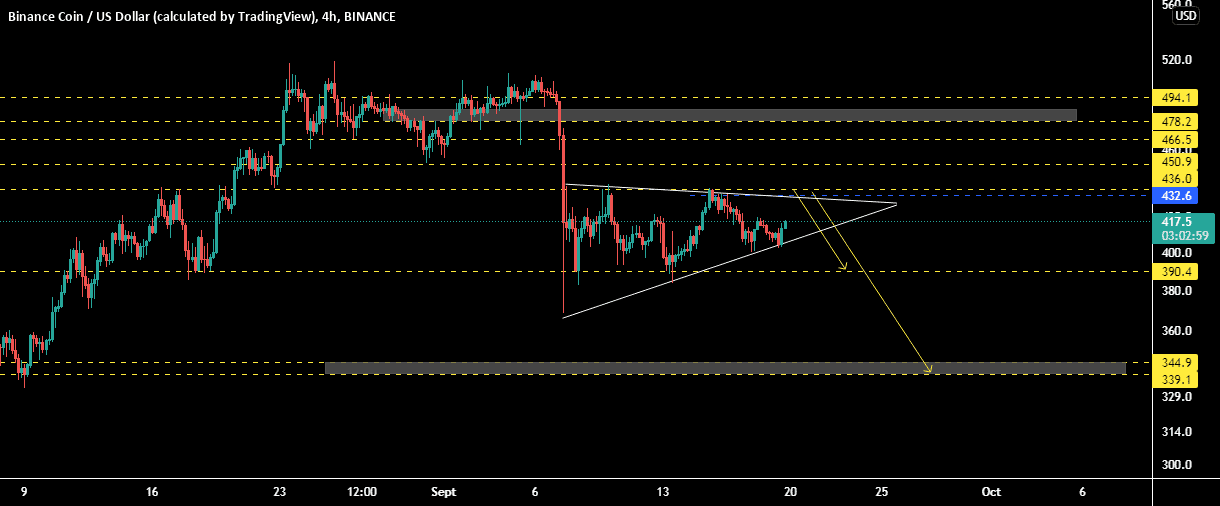 BNBUSD , 4H pour BINANCE:BNBUSD par samrani1