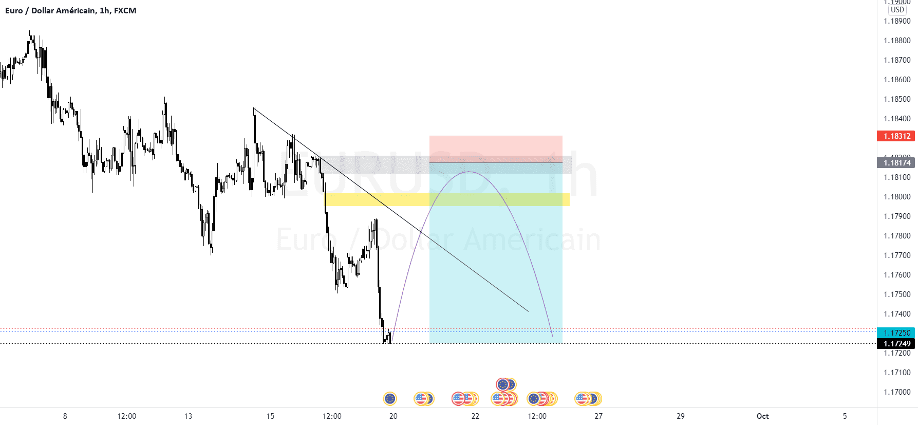 Voici mon scenario prevu pour la paire EURUSD pour FX:EURUSD par Narcissembay