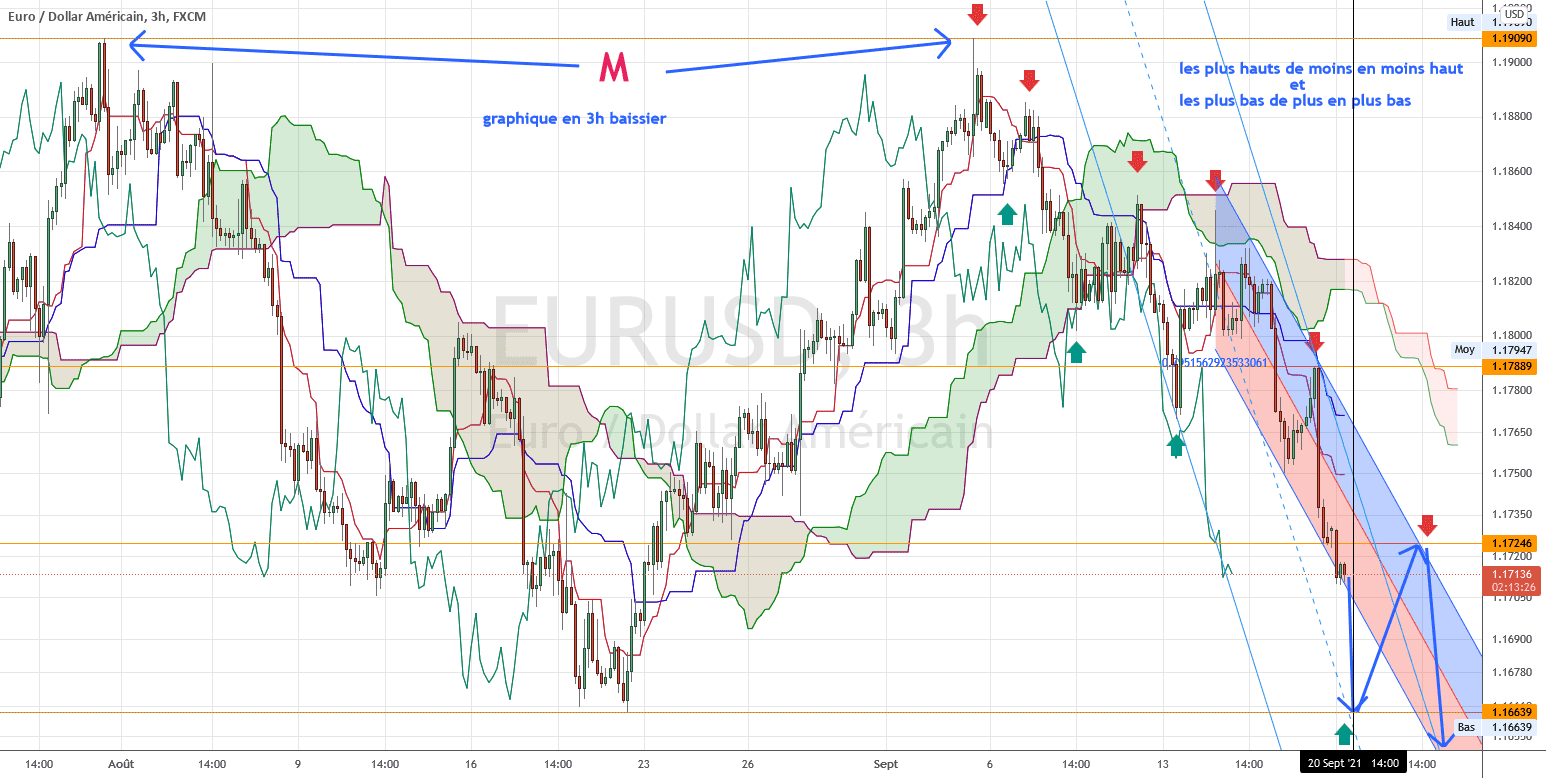 modification du rebond pour FX:EURUSD par torpille