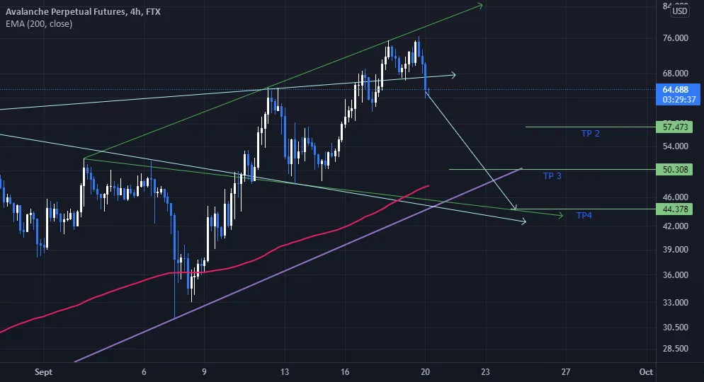 Zone de TP sur short AVAX pour FTX:AVAXPERP par Onirai