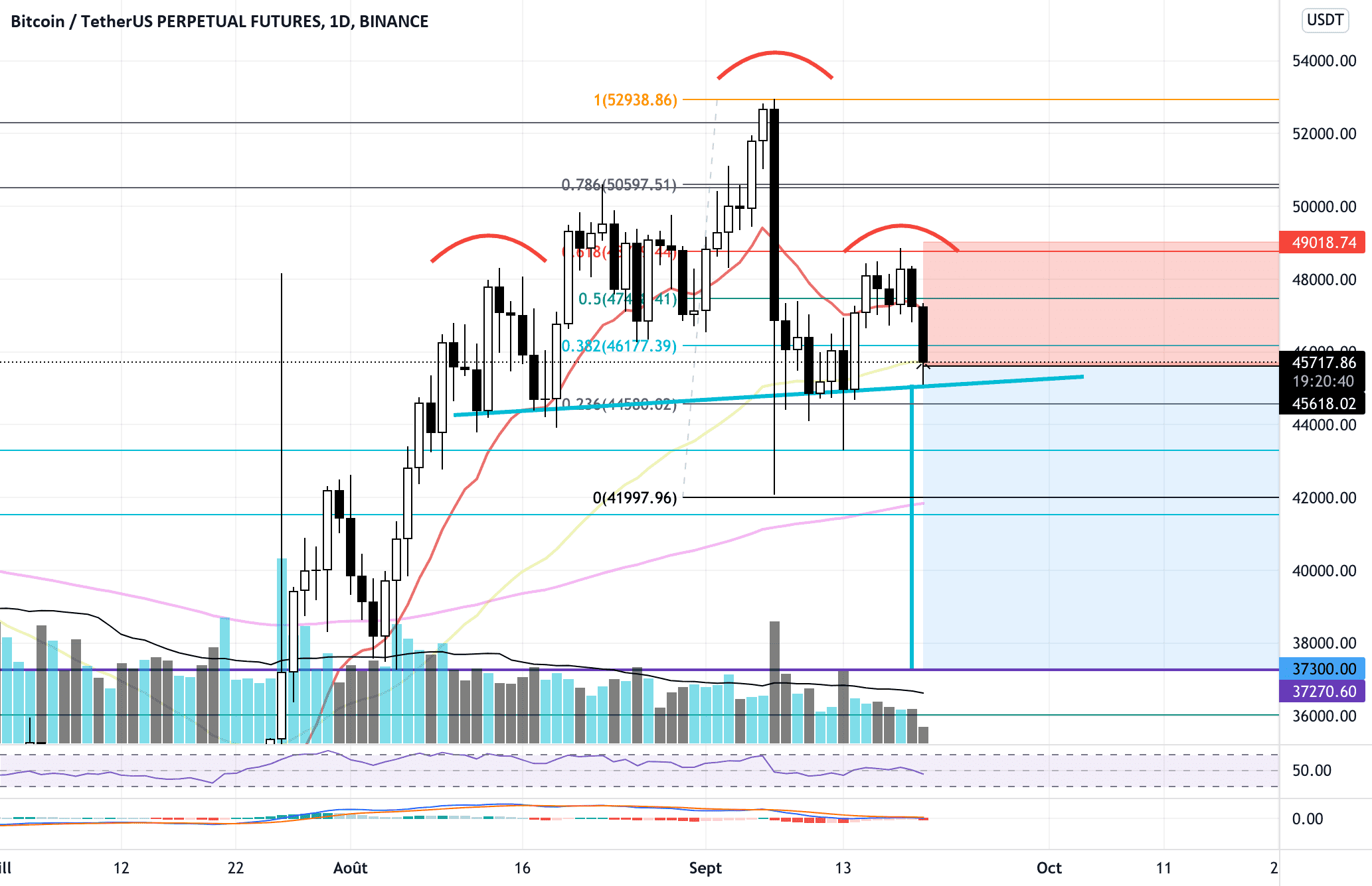 BTC short? Head & Shoulders DAILY pour BINANCE:BTCUSDTPERP par fto935x