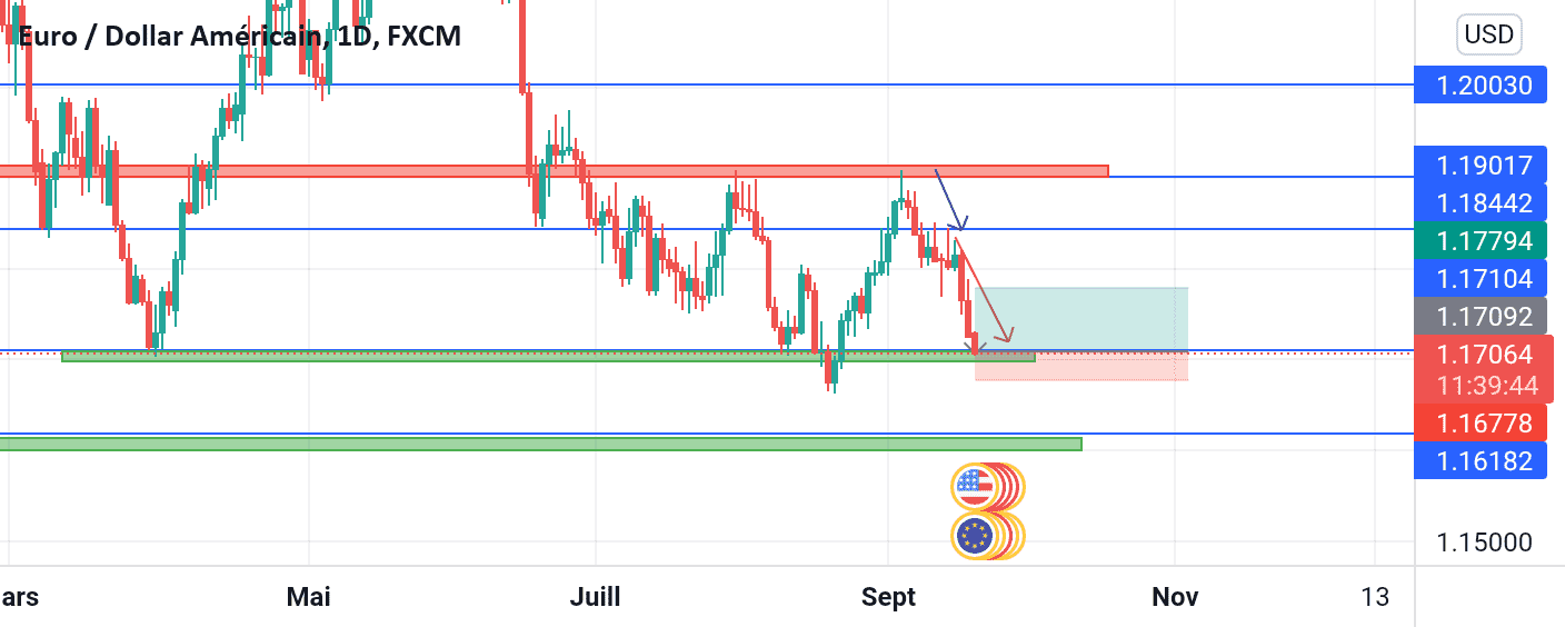 EUR USD pour FX:EURUSD par mctfinance