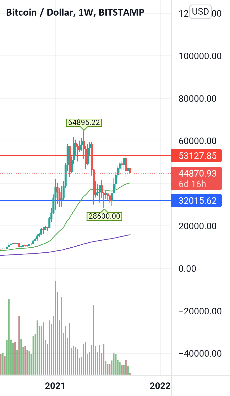 ANALYSE BITCOIN Weekly pour BITSTAMP:BTCUSD par FRsalv