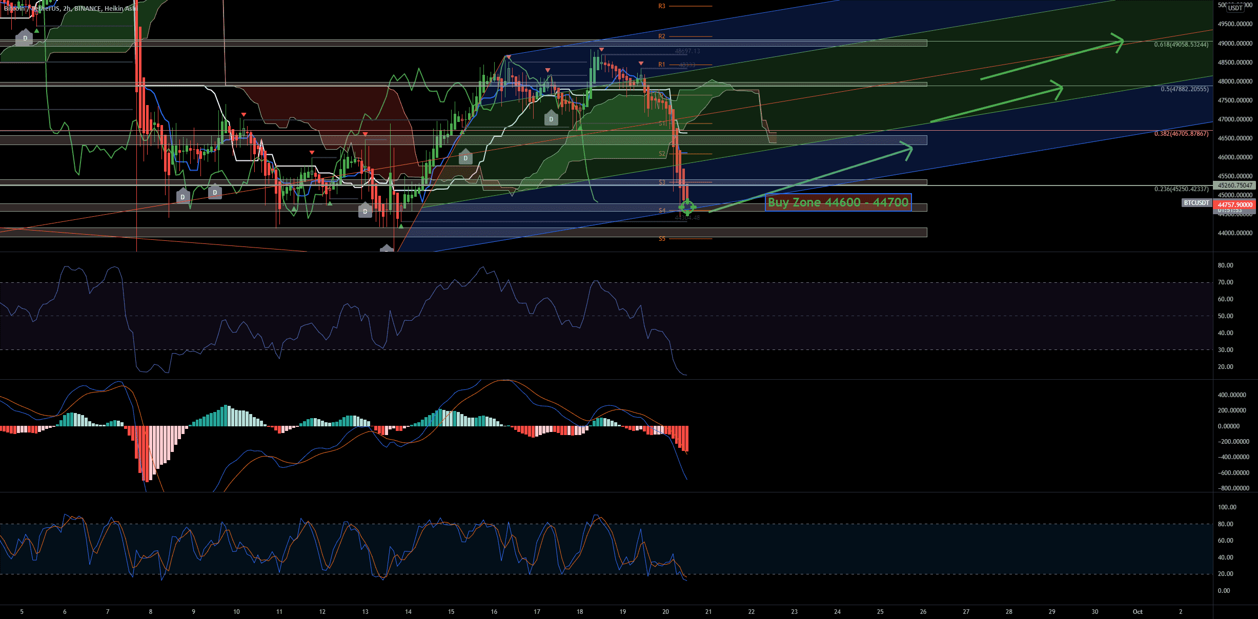 Opportunité d'achat pour BINANCE:BTCUSDT par GhostInTheShellTwenty