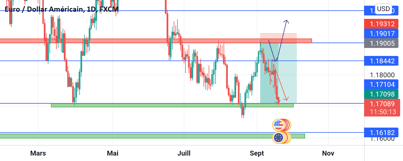 EUR USD pour FX:EURUSD par mctfinance