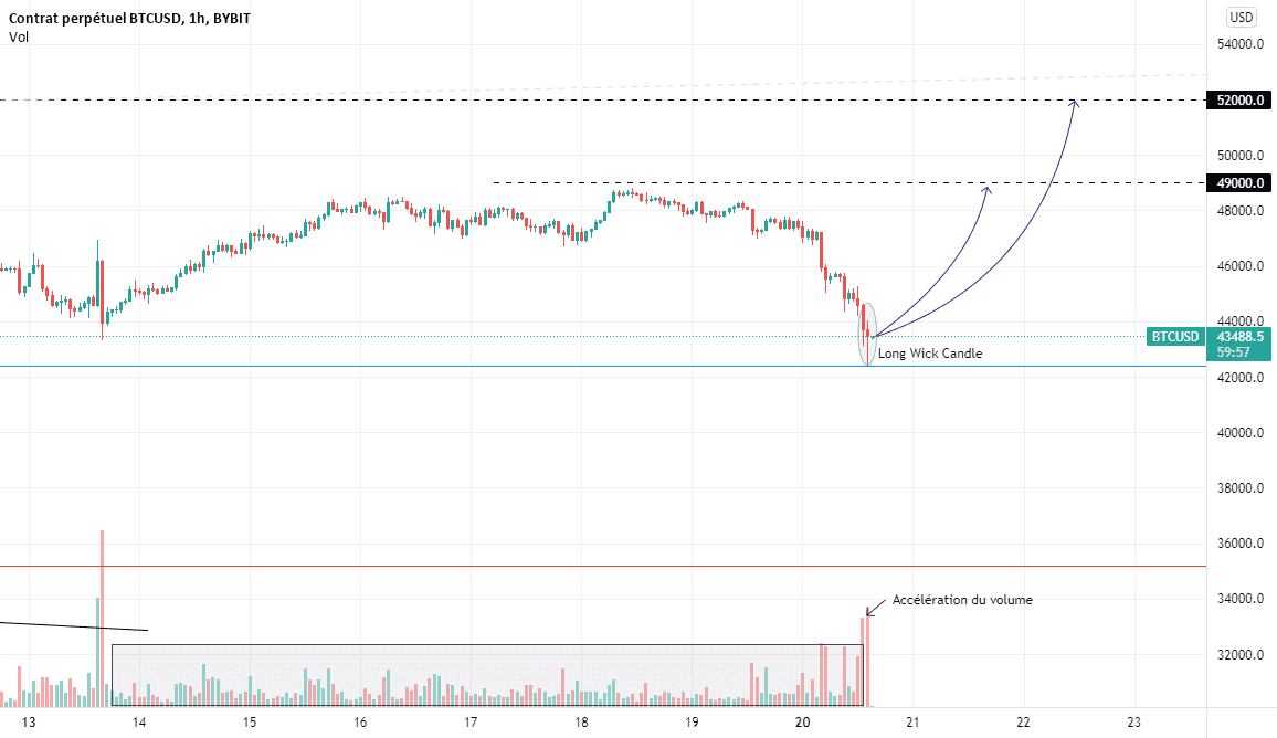 Analyse de BTC/USD en H1 pour BYBIT:BTCUSD par Othman-Hkimi