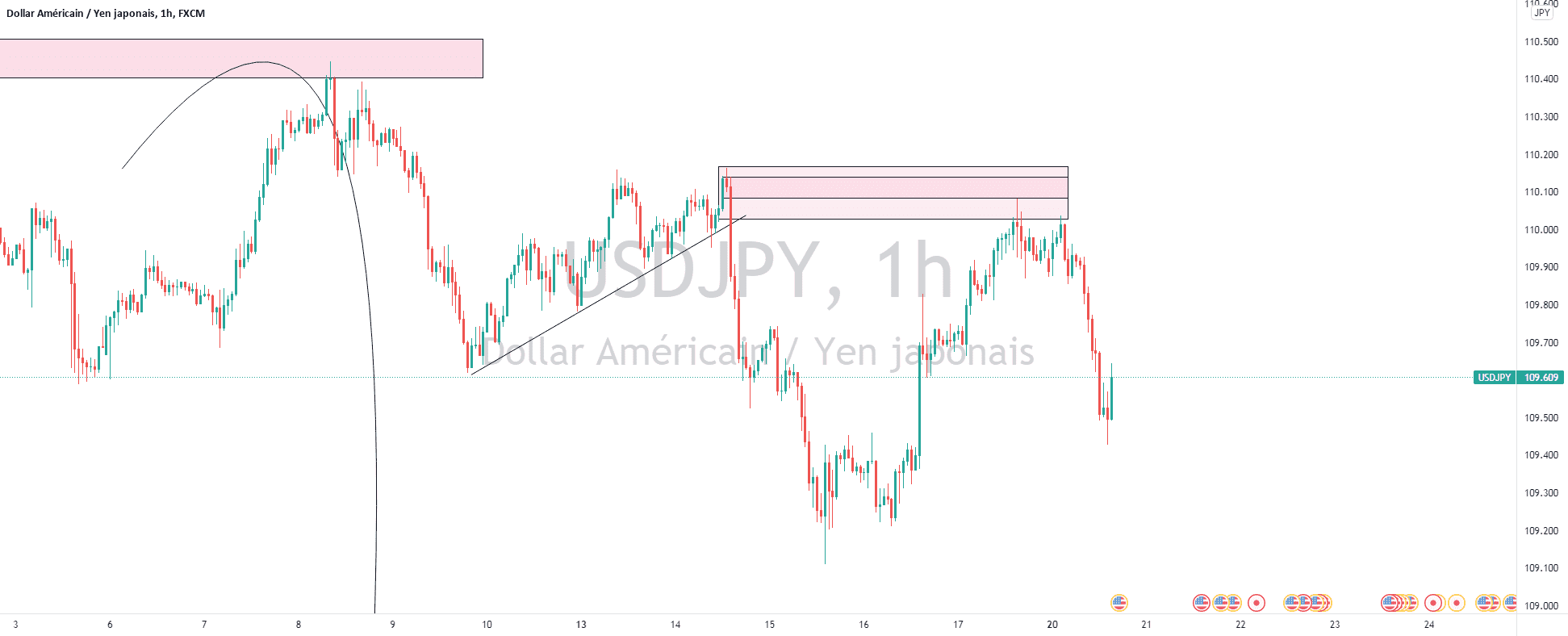 USDJPY Beautiful entry pour FX:USDJPY par BINOCLARD