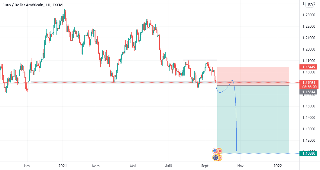 double top pour FX:EURUSD par rubadob9