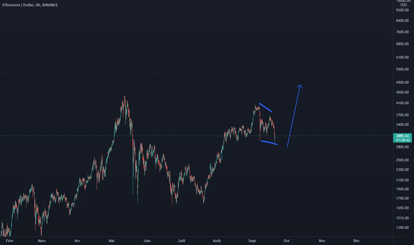 Let's Buy it pour BINANCE:ETHUSD par RijinAnsari