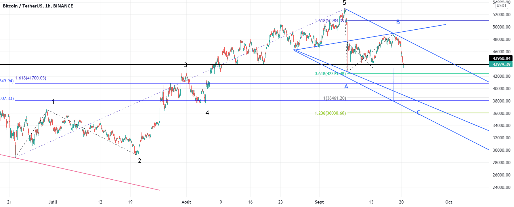 Bitcoin : rebond ou go to 38K$? pour BINANCE:BTCUSDT par gamesoftroll