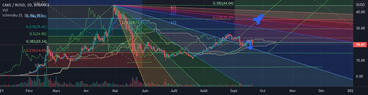 CAKE USDT pour BINANCE:CAKEBUSD par MalikOfCrypto