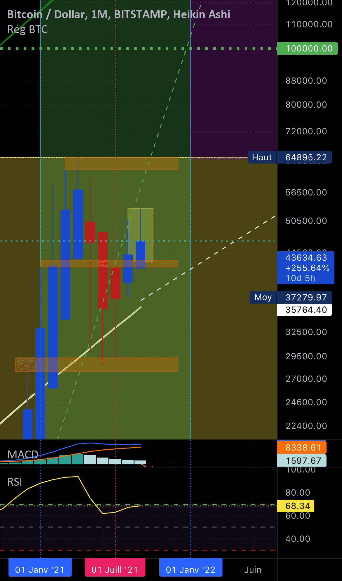 Prédiction BTCUSD Long Terme pour BITSTAMP:BTCUSD par Mak_Fly