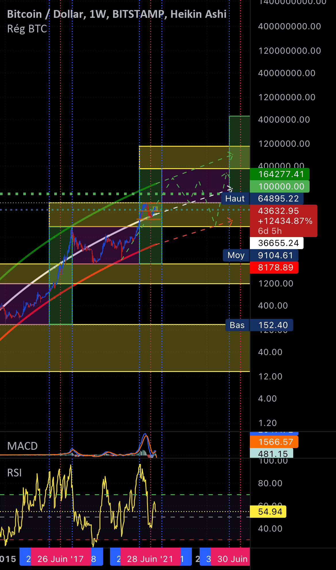 LONG BTC WEEKLY pour BITSTAMP:BTCUSD par Mak_Fly