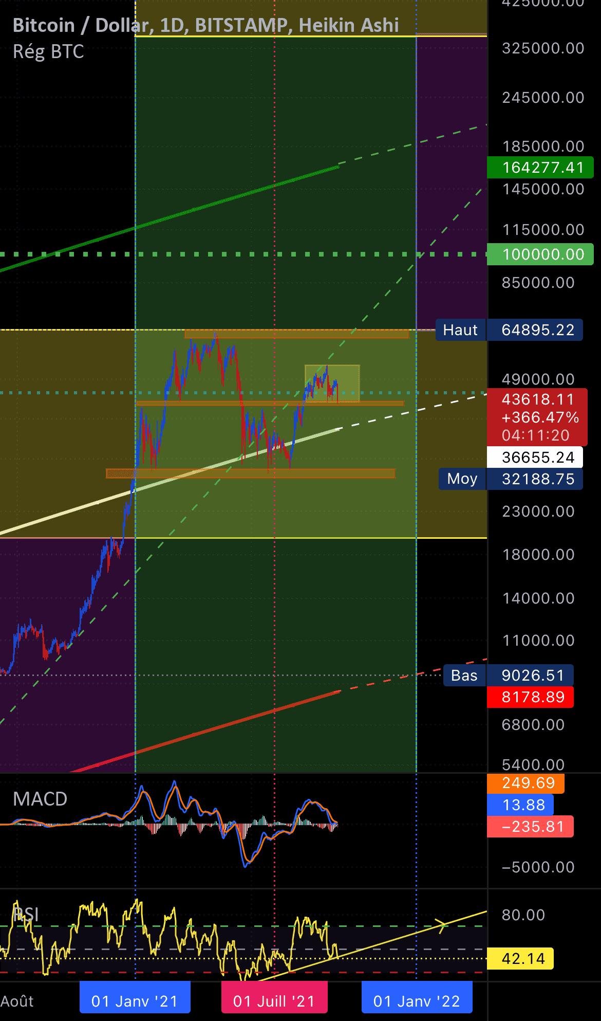 LONG BTC DAILY pour BITSTAMP:BTCUSD par Mak_Fly