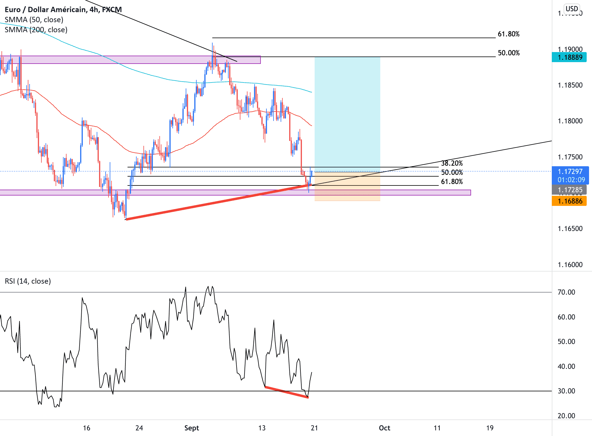 EURUSD à l'achat divergence. pour FX:EURUSD par Foucauld5113