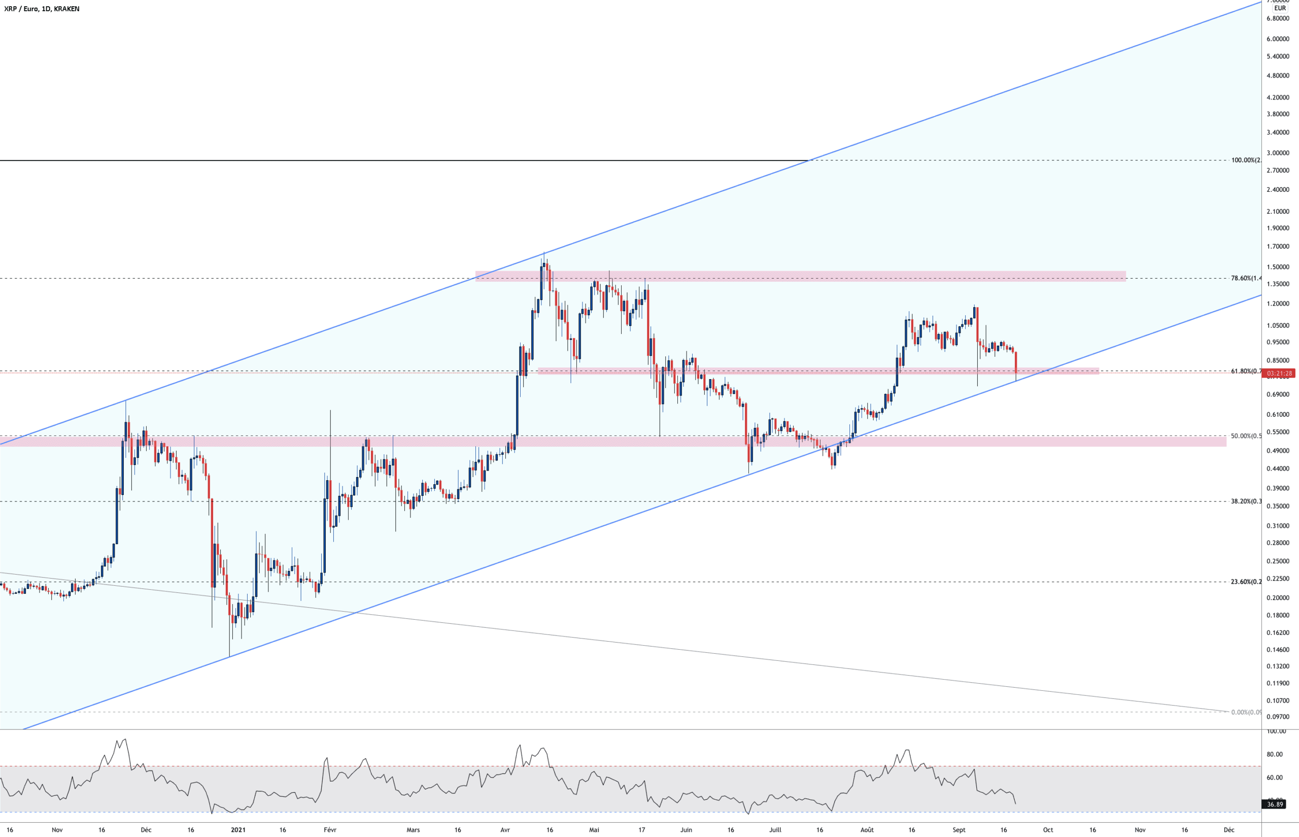 XRP STATUT pour KRAKEN:XRPEUR par Aicky92