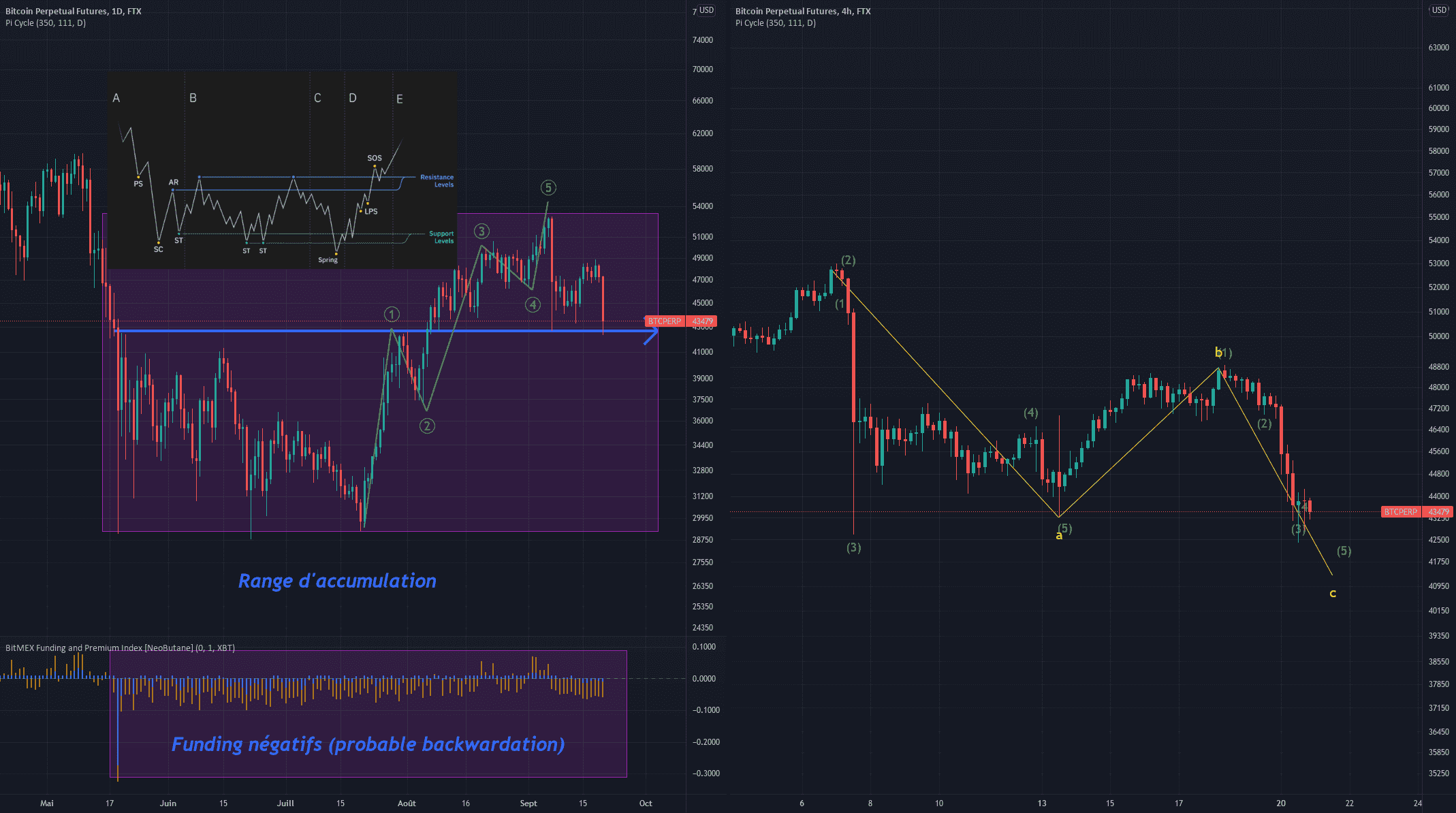 Ce n'est pas la fin ni le début de la fin. pour FTX:BTCPERP par DrMastercoin