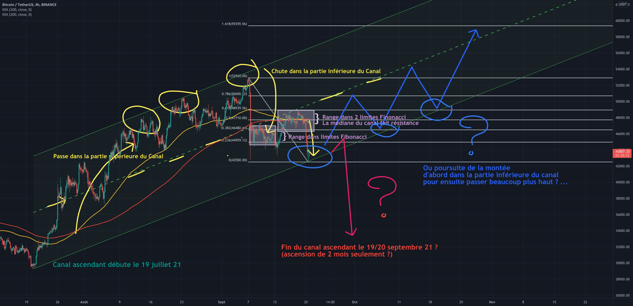 Réflexion sur le trajet BTC - Graphique 4H pour BINANCE:BTCUSDT par pidgi53