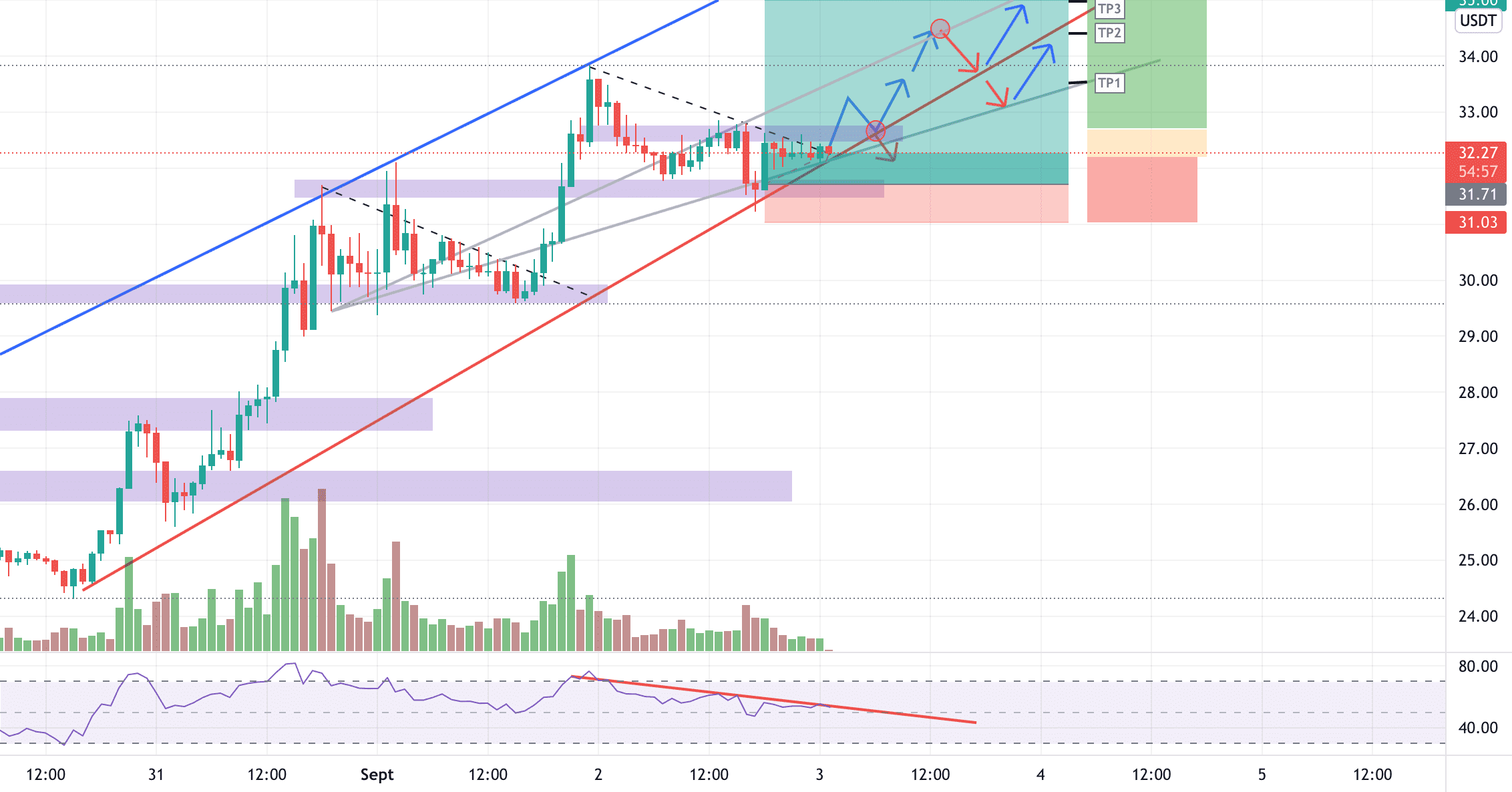 DOT/USDT BUY !!! pour BINANCE:DOTUSDT par YohannTrad-Crypto