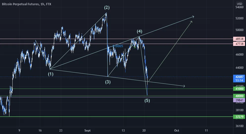 Wolfe BTC pour FTX:BTCPERP par Onirai