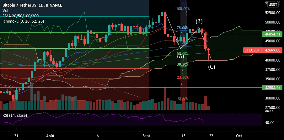 Fin de correction? pour BINANCE:BTCUSDT par ElecBilPP