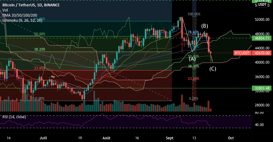 Fin de correction? pour BINANCE:BTCUSDT par ElecBilPP