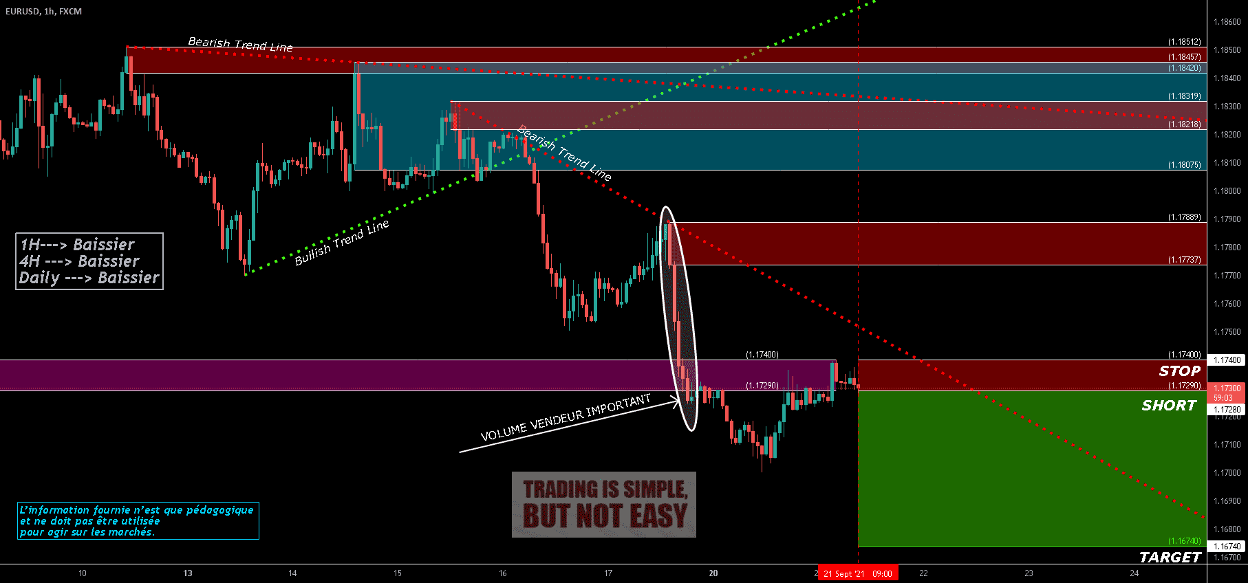 Mardi 21 Sept 2021- Vente EURUSD @ 1.1729 - Sentiment Baissier pour FX:EURUSD par O2A_Capital_Trading