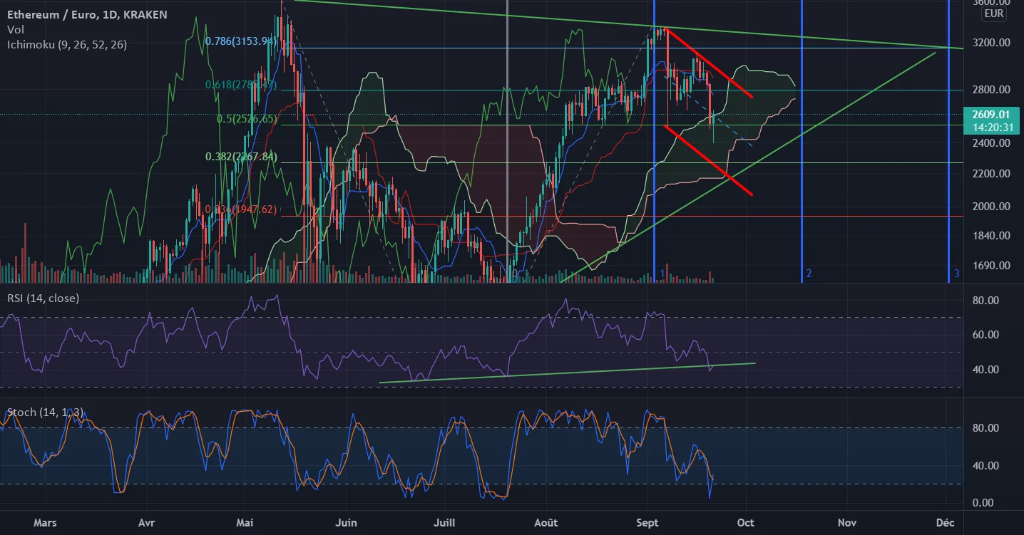 ETH / EU Rebond or not ? pour KRAKEN:ETHEUR par gregpepe