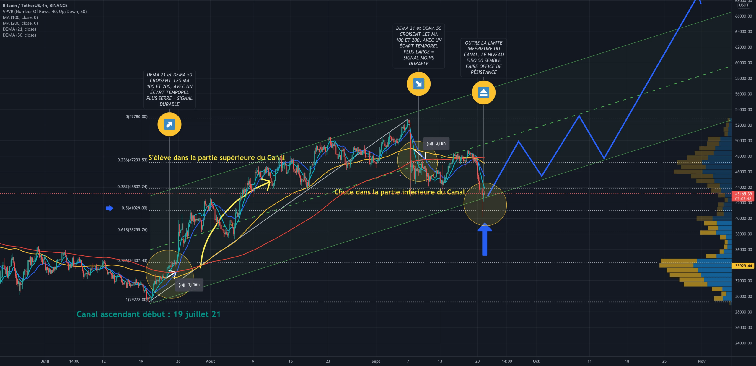 POURQUOI JE NE FAVORISE PAS LA CHUTE DU BTC pour BINANCE:BTCUSDT par pidgi53