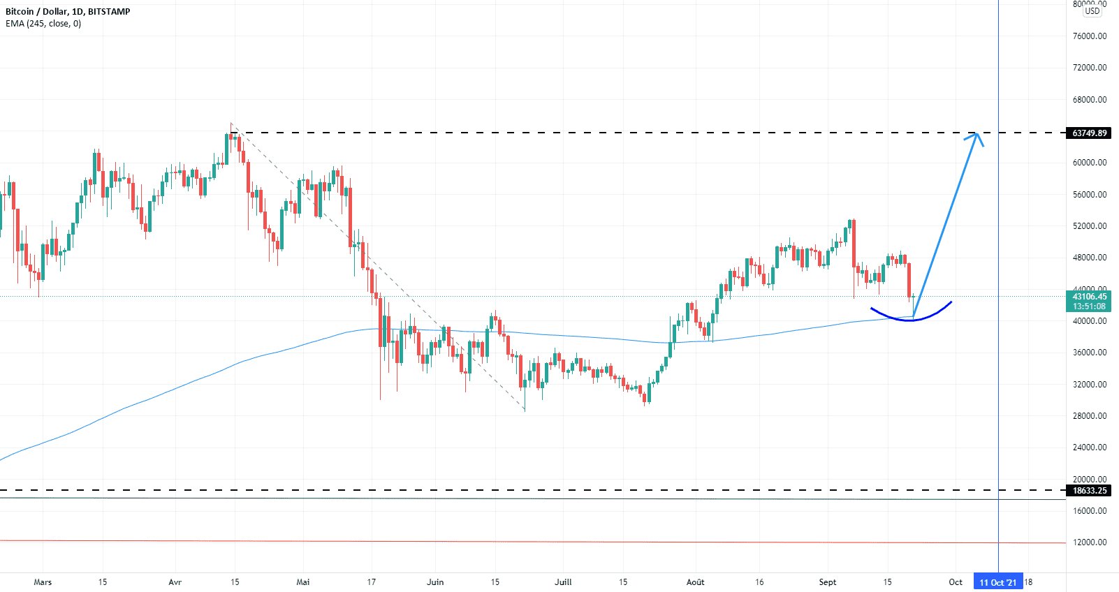 BTCUSD pour BITSTAMP:BTCUSD par josephtn04