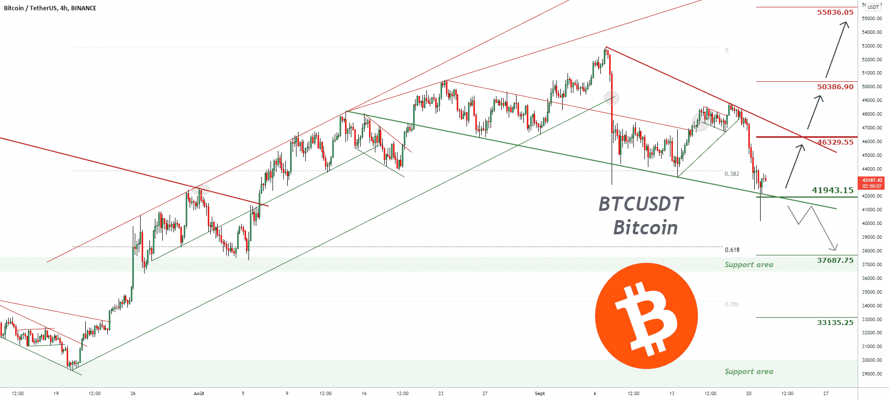 Mise à jour de l'analyse technique Bitcoin pour BINANCE:BTCUSDT par pullbacksignal