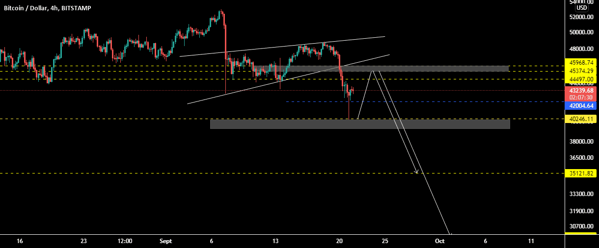 BTCUSD ; 4H pour BITSTAMP:BTCUSD par samrani1