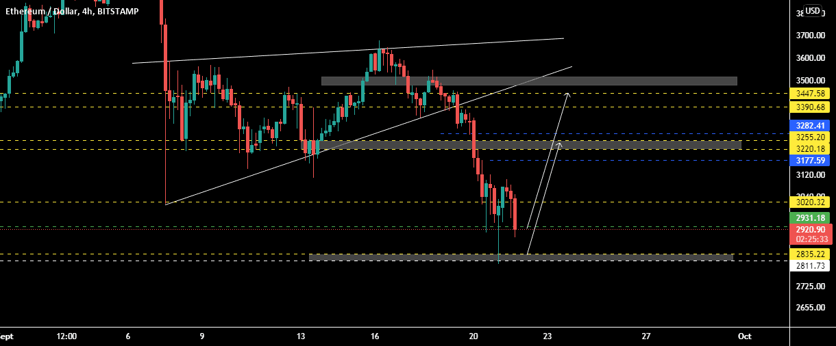 ETHUSD , 4H pour BITSTAMP:ETHUSD par samrani1