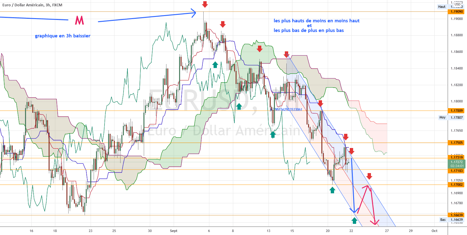 toujours ce canal baissier pour FX:EURUSD par torpille