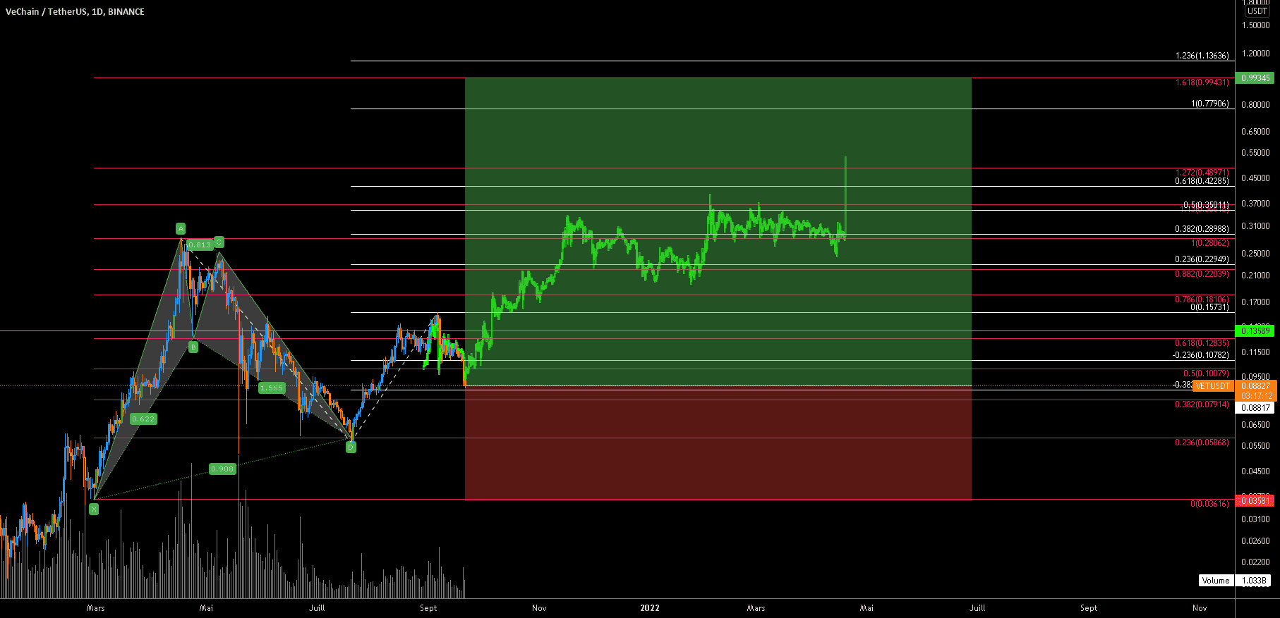 VET/USDT Bull Gartley Daily pour BINANCE:VETUSDT par ThisisSPARTAAAAAA