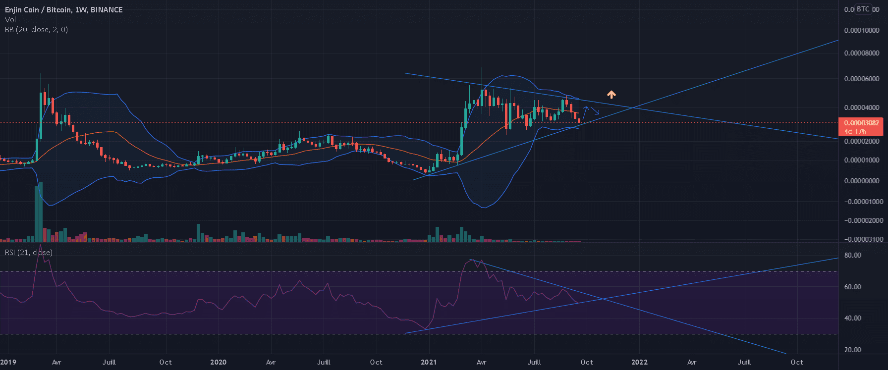 ENJ : toujours bullish face au BTC pour BINANCE:ENJBTC par legiptien29