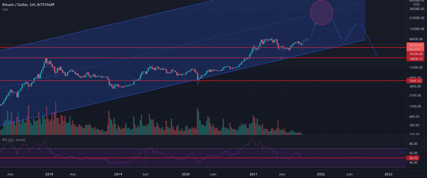 Scenario BTC probable pour BITSTAMP:BTCUSD par legiptien29