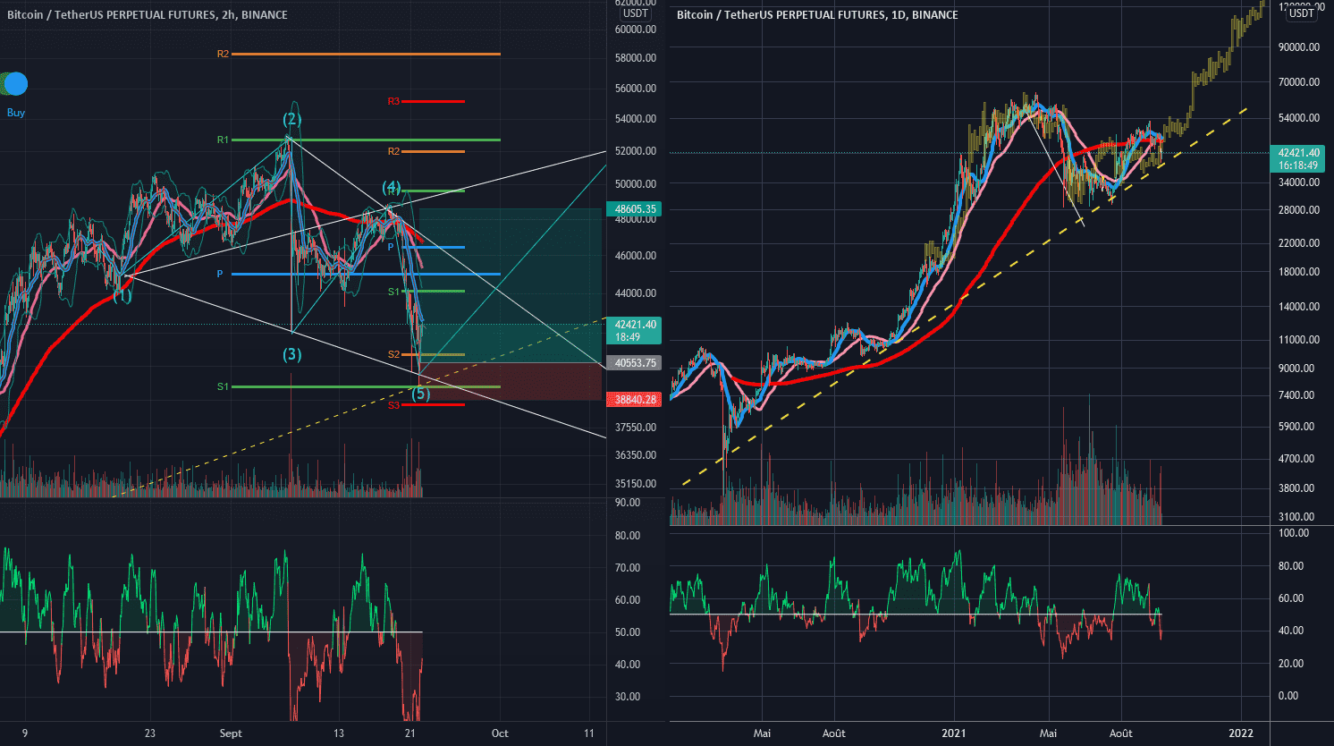 BTCUSDT LONG pour BINANCE:BTCUSDTPERP par rastaknight