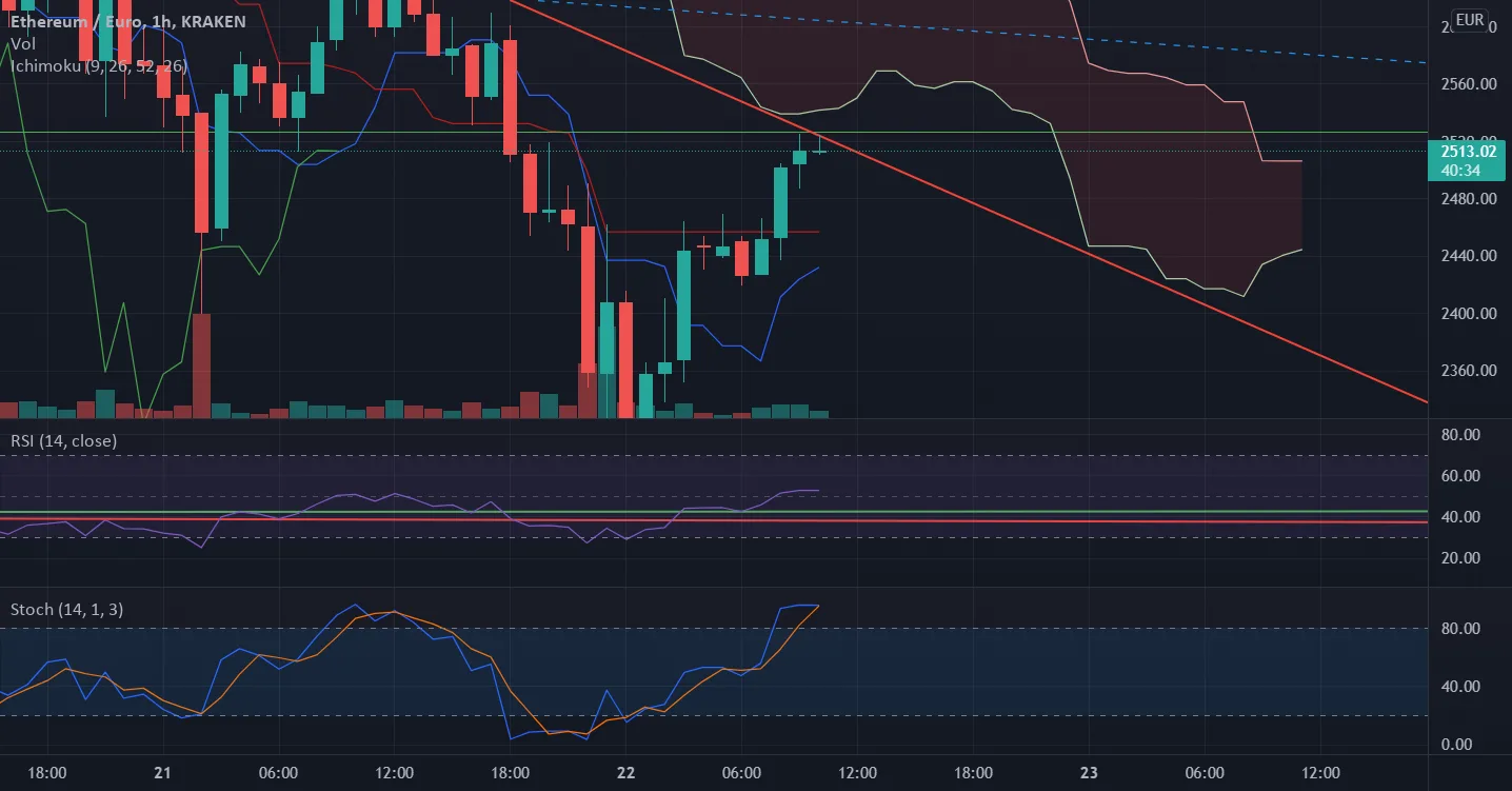 ETH / EU Rebond or not ? pour KRAKEN:ETHEUR par gregpepe