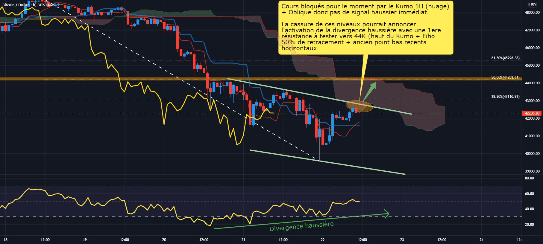 BTC/USD H1 : Niveau court terme a guetter pour signal haussier pour BITSTAMP:BTCUSD par Antoine-Diabolo