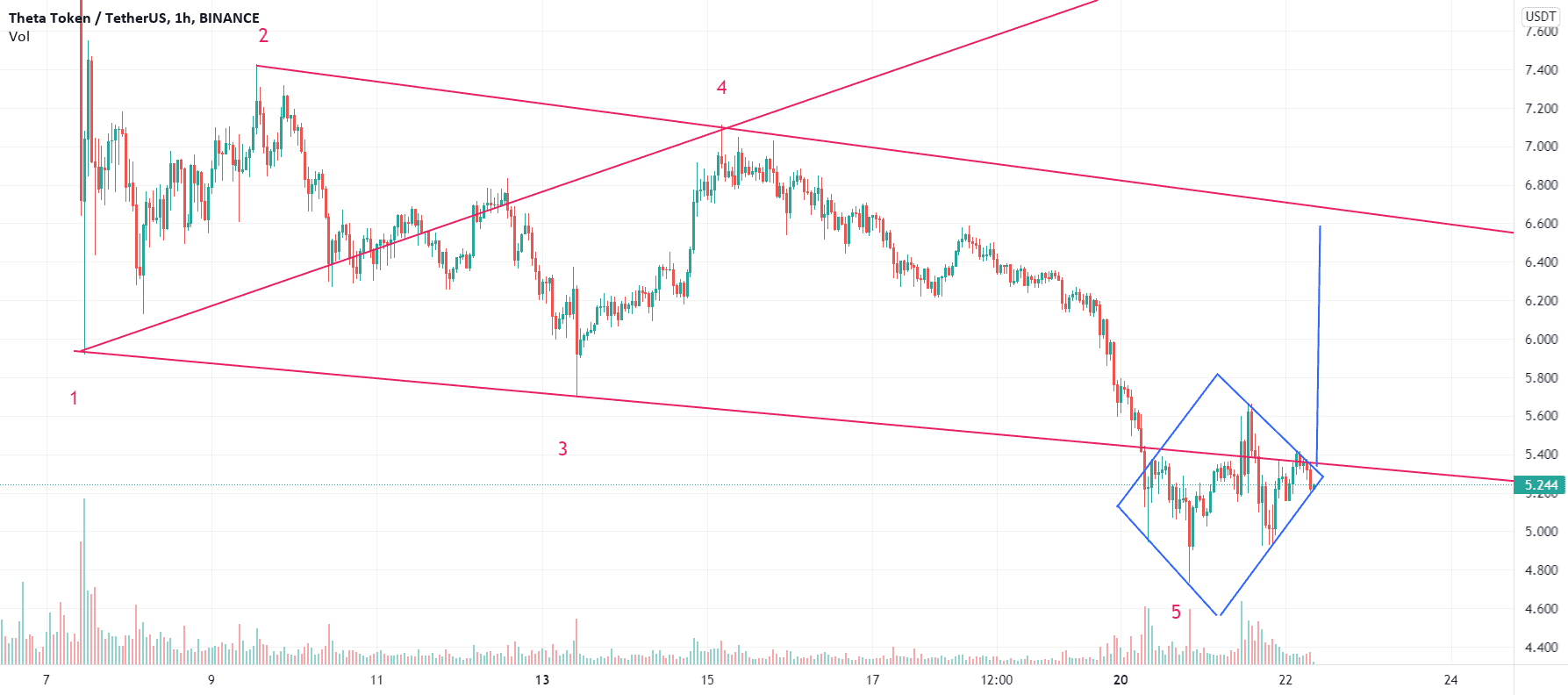 Analyse court terme de THETAUSDT pour BINANCE:THETAUSDT par gamesoftroll