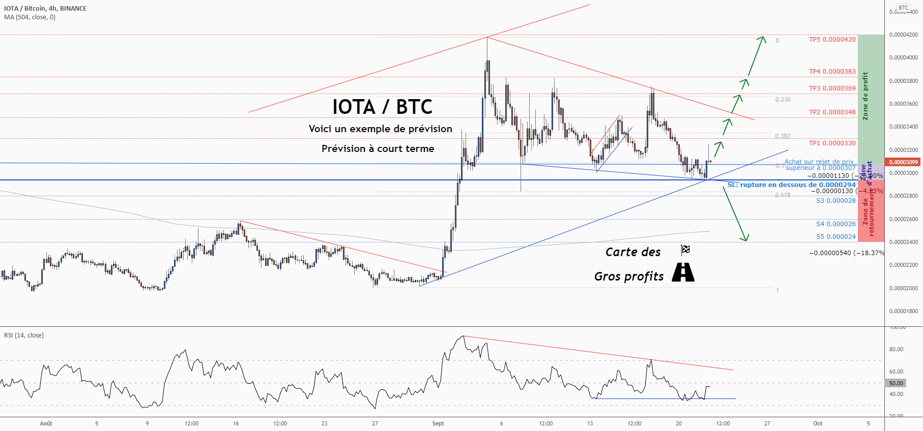 💡Ne manquez pas cette grande opportunité d’achat de IOTABTC pour BINANCE:IOTABTC par ForecastCity_Francais