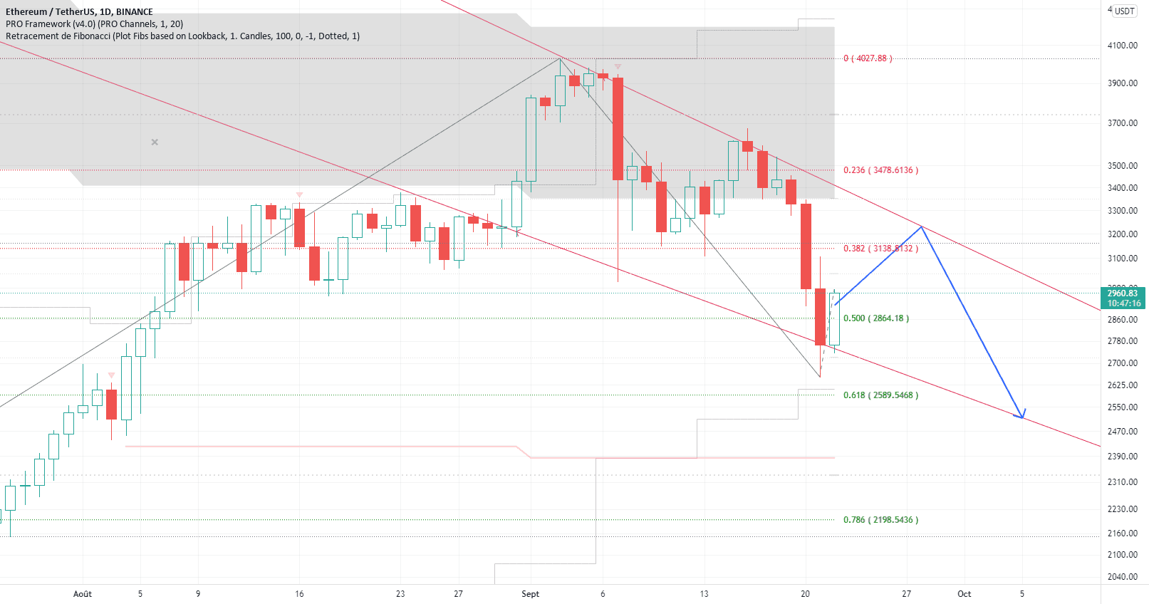 ETHEREUM pour BINANCE:ETHUSDT par Pepitomicorazon57