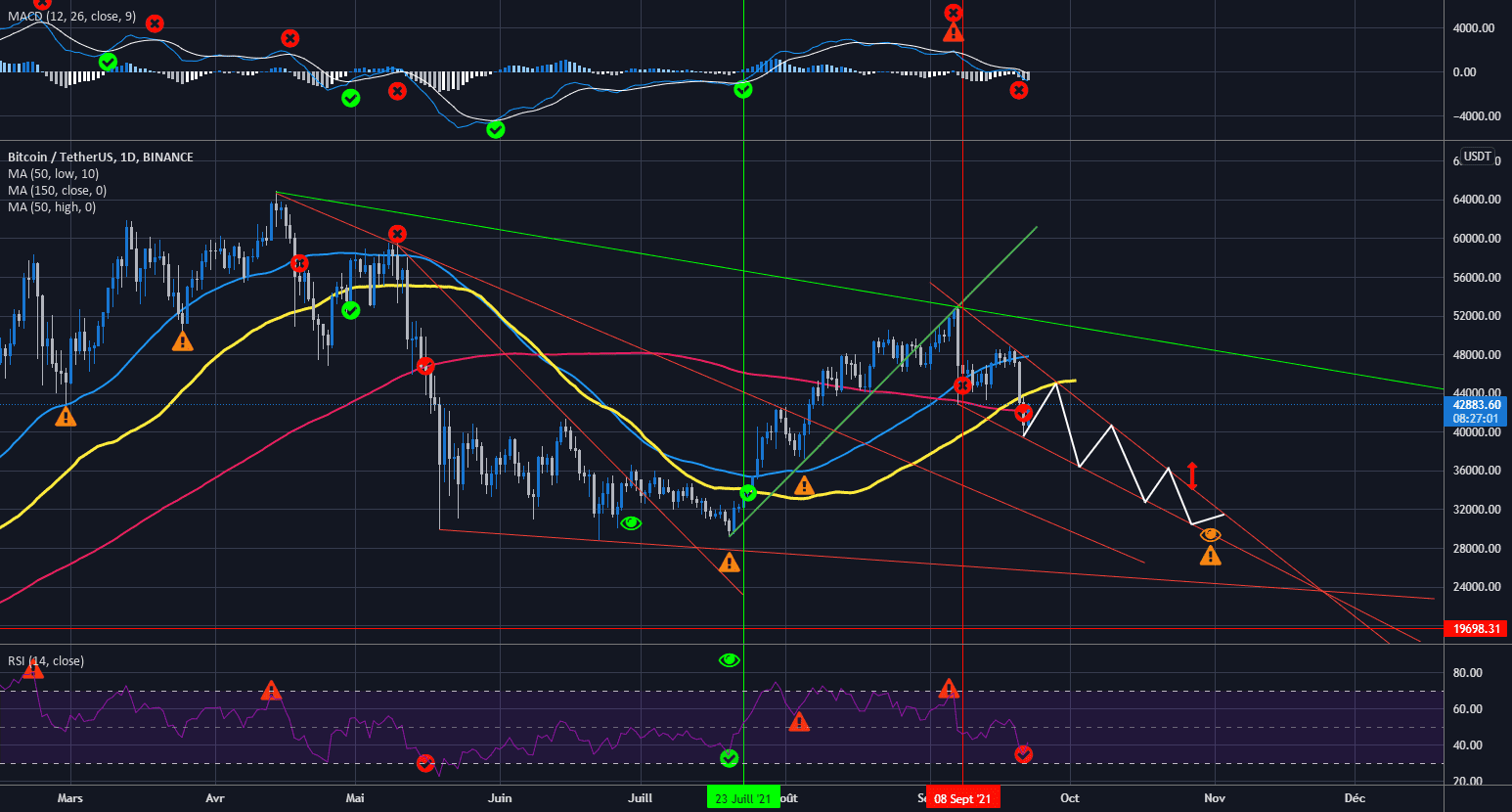 BTCUSD légère correction des dernière 24h, mais un bear en vue pour BINANCE:BTCUSDT par Howtocoin