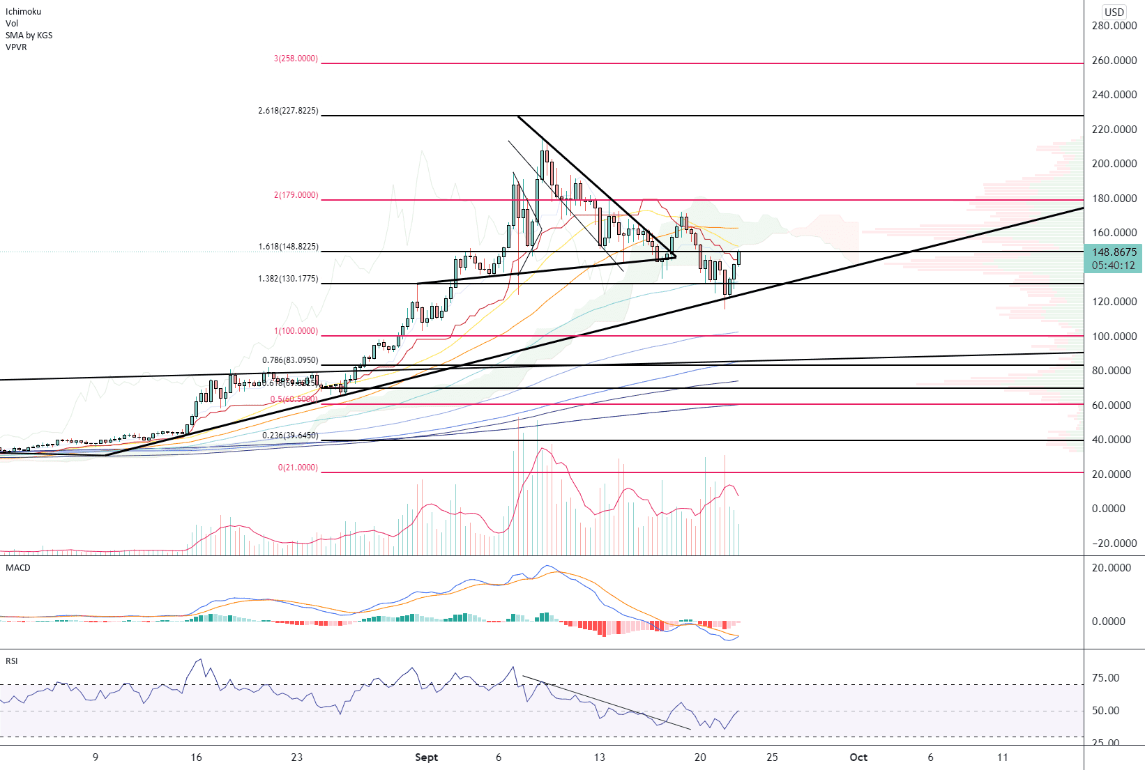 SOL/USD (H8) pour FTX:SOLUSD par Damo5444