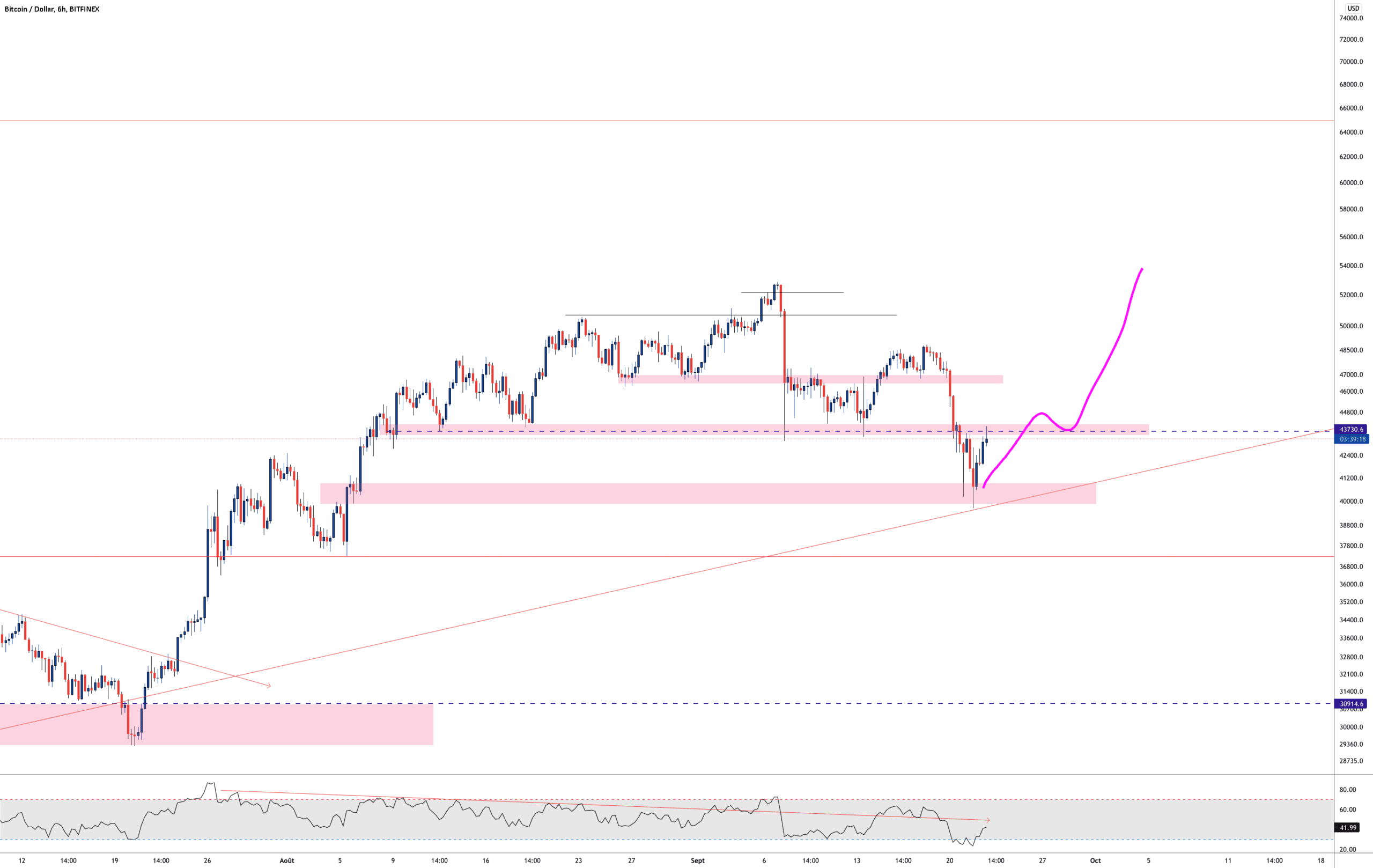 BTC OPTIMISME pour BITFINEX:BTCUSD par Aicky92